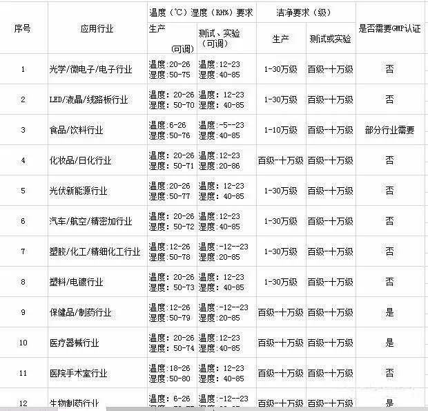 各類潔凈車間溫濕度標(biāo)準(zhǔn)