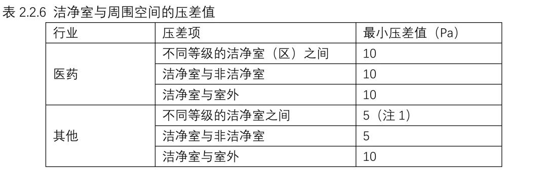 強制性國家規(guī)范《工業(yè)潔凈室通用規(guī)范》來了！