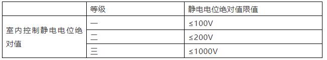 《工業(yè)潔凈室通用規(guī)范》來了！